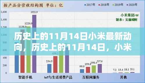 历史上的11月14日,小米的最新动向与自我超越的里程碑