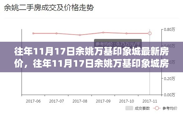 窥探余姚万基印象城房价走势,历年11月17日市场探析与个人观点分享。