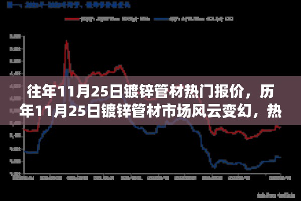 历年11月25日镀锌管材市场风云解析,热门报价与产业深度影响探讨