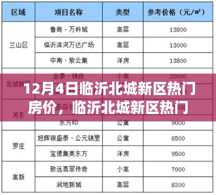 临沂北城新区热门房价解析报告,深度探索市场态势与测评报告(12月4日)