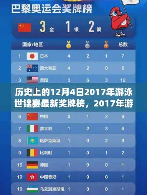 历史时刻,2017年游泳世锦赛荣耀铸就辉煌奖牌榜回顾