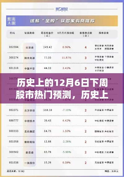 历史上的12月6日股市热门预测综合评测报告