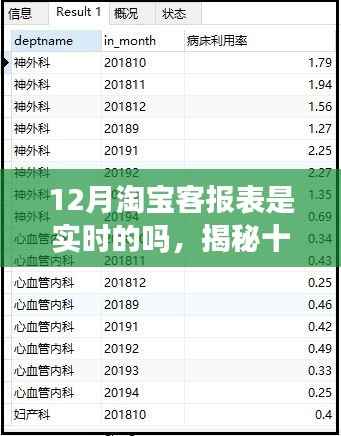 揭秘十二月淘宝客报表实时性,真相大解密