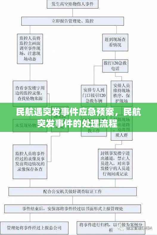 民航遇突发事件应急预案,民航突发事件的处理流程