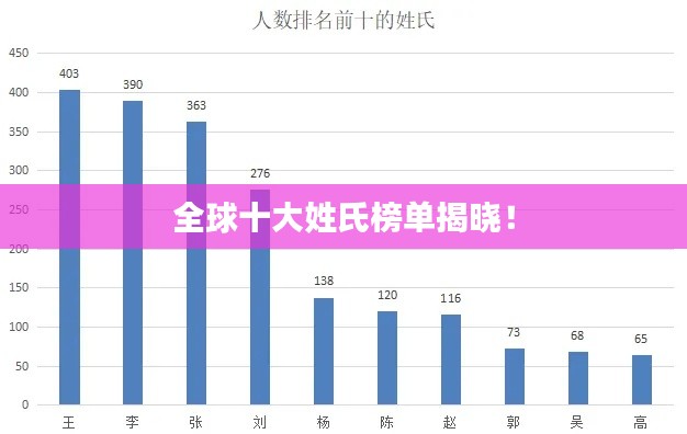 全球十大姓氏榜单揭晓!