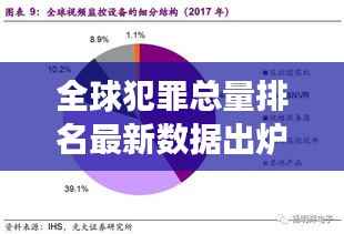 全球犯罪总量排名最新数据出炉,深度剖析全球安全形势严峻挑战